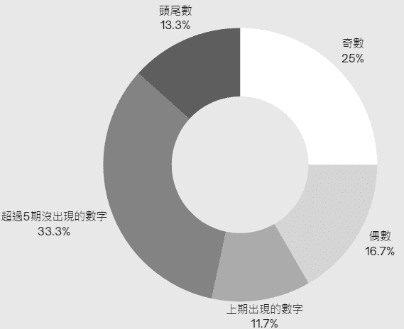 威力彩號碼分析策略 威力彩號碼分析策略